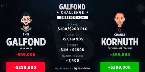 phil galfond challenge|Galfond Challenge vs Chance Kornuth .